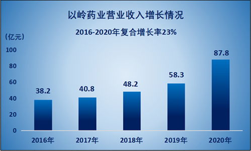 领军中药科技创新的以岭药业如何实现既稳又快的发展